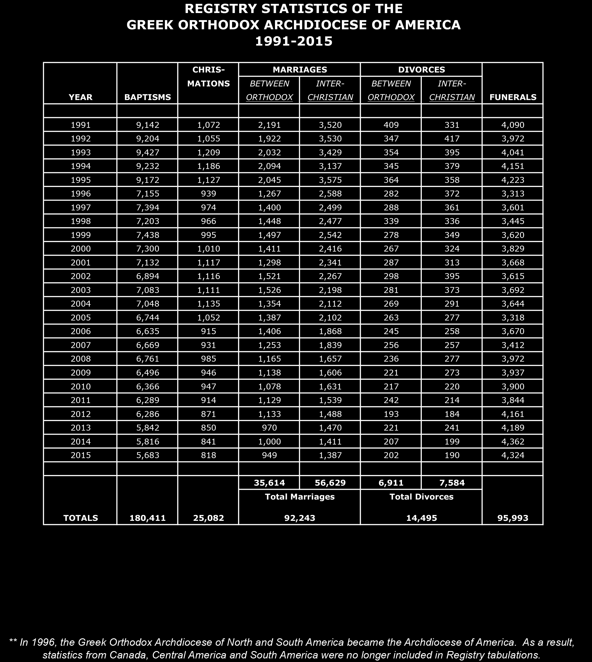 REGISTRY Registry Statistics: January 1 st December 31 st, 2015 REGISTRY STATISTICS OF THE GREEK ORTHODOX ARCHDIOCESE OF AMERICA: 1991-2015 In 1996, the Greek Orthodox Archdiocese of