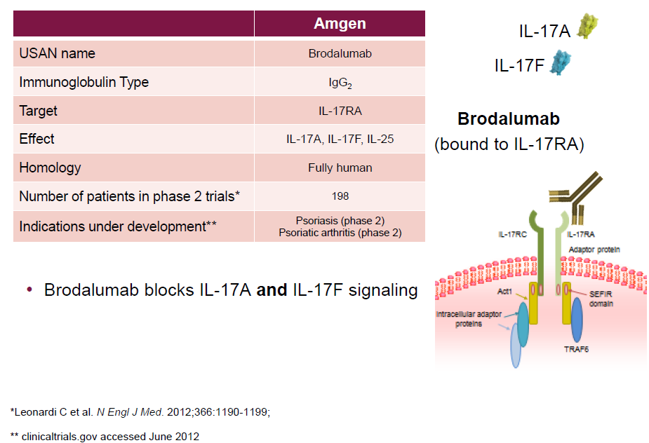 Brodalumab: πιήξσο αλζξώπηλν αληίζσκα