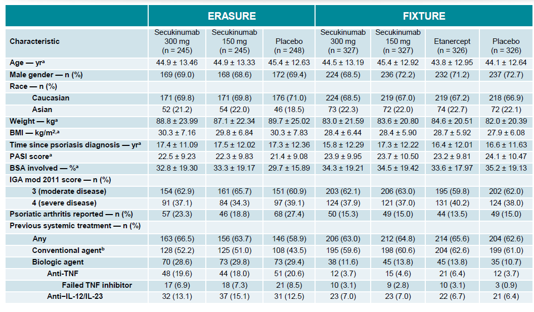 Baseline Characteristics Were Well Balanced Across Treatment