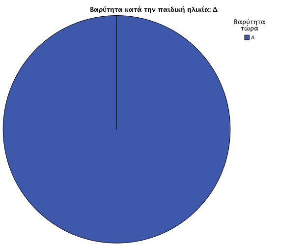 ιάγραµµα 11. Έκβαση ασθενών µε σοβαρό επίµονο άσθµα παιδικής ηλικίας ( ).