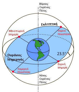 να ορίσουμε το επίπεδο του ουράνιου Ισημερινού, το οποίο εμπεριέχει τον Ισημερινό της Γης και τέμνει κάθετα τον πολικό άξονα στο κέντρο της.