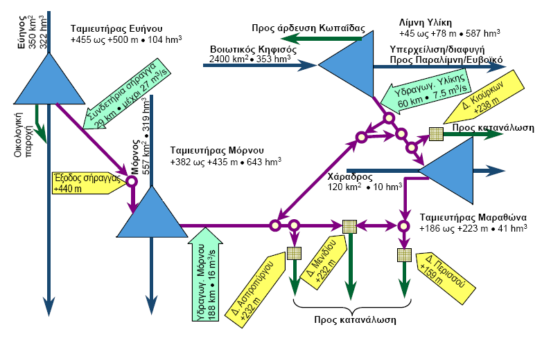 Σχηματική παρουσίαση του υδροδοτικού συστήματος της ΕΥΔΑΠ (ΕΜΠ-Κουτσογιάννης 2000) Υδατικό Δυναμικό (αξιόπιστο) 480*10 6 m 3 /έτος (Κουτσογιάννης 2000)