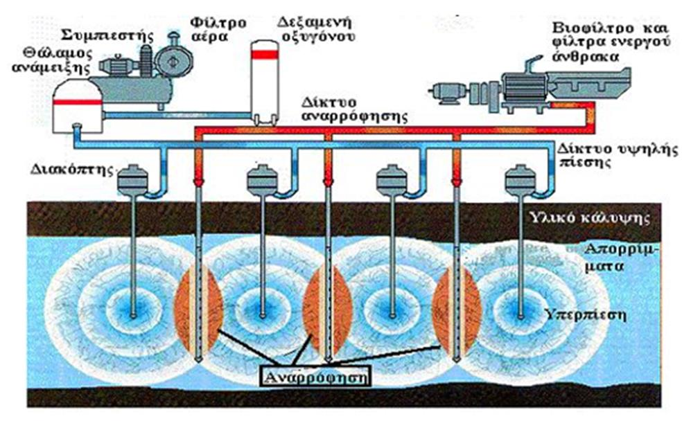 Εποπτική εικόνα ενός συστήματος BIOPUSTER Πηγή: http://eclass.auth.