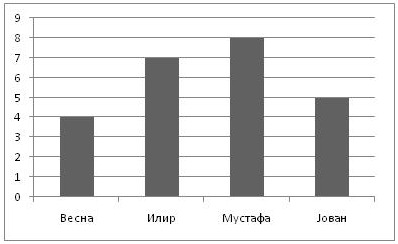 Неколку месеци е мерено колку дожд паѓа на една парцела во текот на месецот.