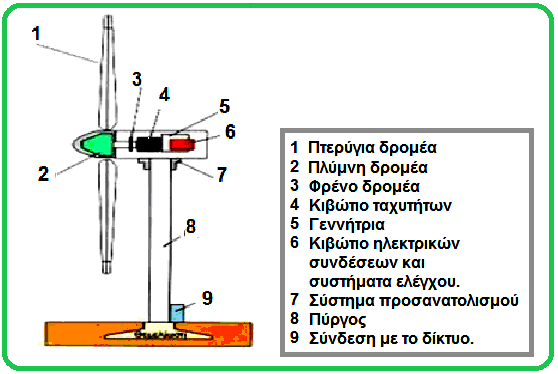 οποίες µετατρέπουν αρχικά την αιολική ενέργεια σε µηχανική και ακολούθως σε ηλεκτρική.