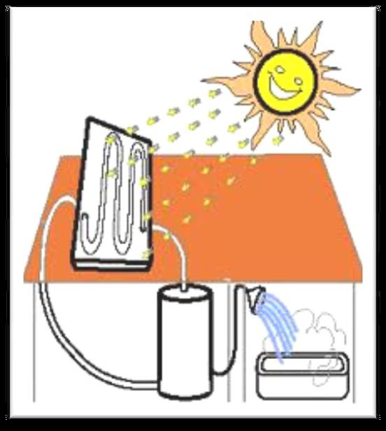 Χρησιµοποιείται περισσότερο για θερµικές εφαρµογές (ηλιακοί θερµοσίφωνες και φούρνοι) ενώ η χρήση της για την παραγωγή ηλεκτρισµού έχει αρχίσει να κερδίζει έδαφος, µε την βοήθεια της πολιτικής