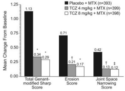 Tocilizumab στην εγκατεστημένη ΡΑ 2 Ακτινολογικά δεδομένα LITHE study * P < 0,0001 P< 0,05 < 0,01 *p < 0.0001 p < 0.05 p < 0.01 * *p = 0.