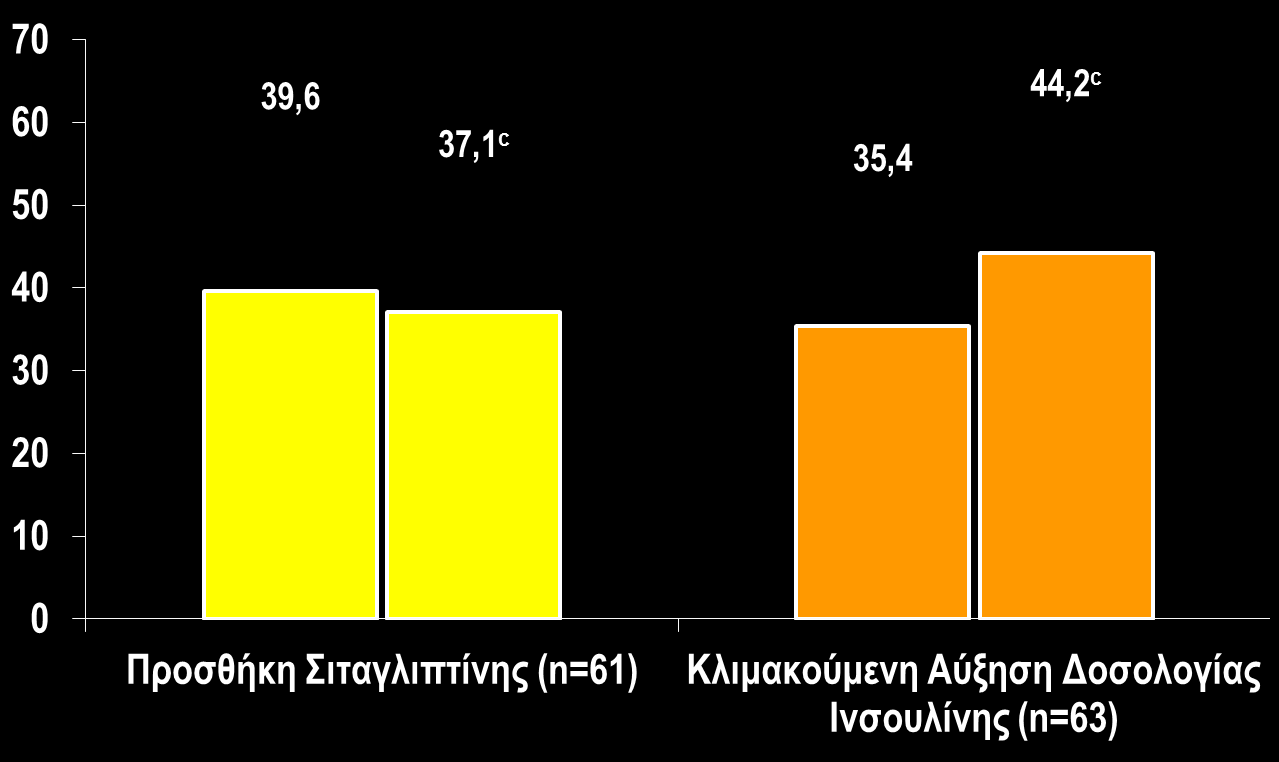Μέση Χρήση Ινσουλίνης (U/ημέρα) Η Μέση Ημερήσια Χρήση Ινσουλίνης Αυξήθηκε Σημαντικά στους Ασθενείς με Κλιμακούμενη Αύξηση της Δοσολογίας Ινσουλίνης1,α -2,5 (95% ΔΕ, -4,5, -1,3) β 10,1 (95% ΔΕ, 4,5,