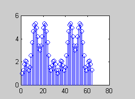 παράδειγμα π x(n) cos( n) + π cos(.