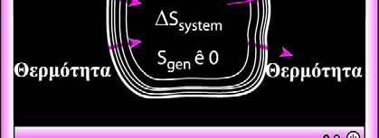 Το Ισοζύγιο της Εντροπίας Μεταβολή της εντροπίας ενός Συστήματος Το Ισοζύγιο της Εντροπίας Μεταβολή της συνολικής εντροπίας του συστήματος εντροπία στην τελική κατάσταση α = - Δs system =S τελική -S