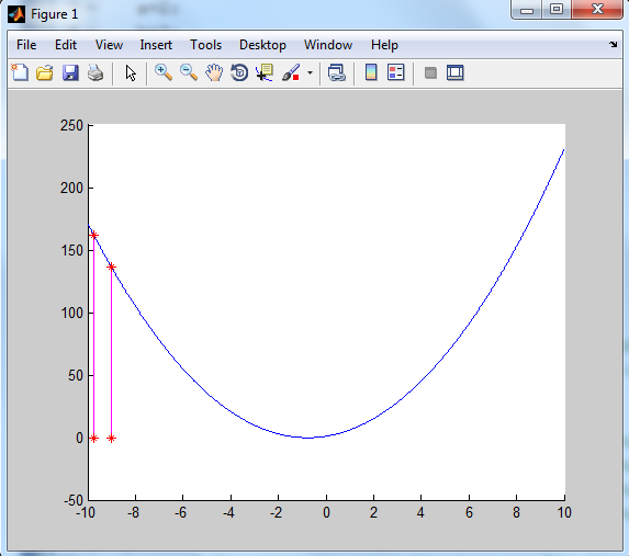 Μέθοδος ολοκλήρωσης συναρτήσεων στο Matlab με τη μέθοδο των τραπεζίων Παράδειγμα