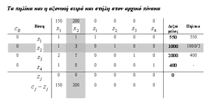 http://users.uom.gr/~acg O αρχικός πίνακας (υπενθύμιση) Μοναδιαία επιδείνωση Μοναδιαία βελτίωση Πού βρίσκονται οι συνέπειες; Τελικά, πώς επιλέγεται η εισερχόμενη μεταβλητή?