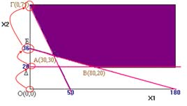 http://users.uom.gr/~acg 8 Η γραφική επίλυση Είσοδος τεχνητών μεταβλητών (artificial variables) Min z.5 +.5 + e + e + e + Ma + Ma + Ma Αρχική βάση. +. e + α 5.