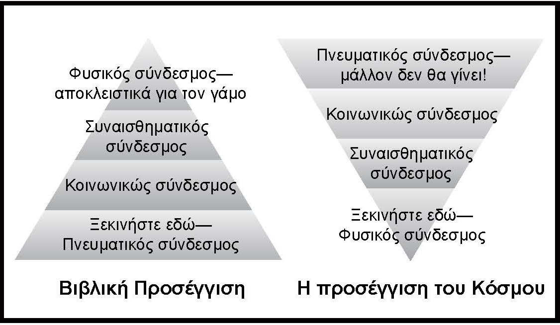 50 Εγχειρίδιο Δασκάλου, 5η Έκδοση Μια άλλη απεικόνιση που εξηγεί τη Βιβλική προσέγγιση στο χτίσιμο σχέσεων χρησιμοποιεί την πυραμίδα.