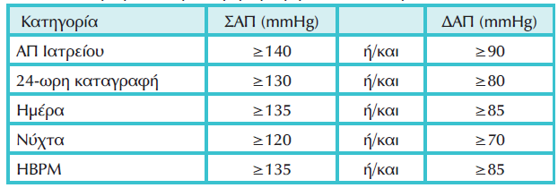 Ορισμός της Υπέρτασης με