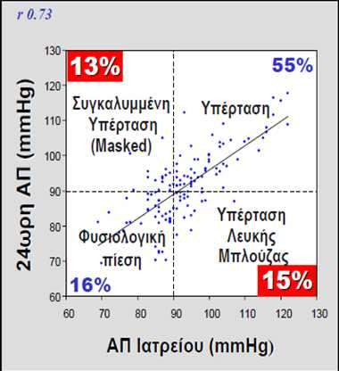 Αρτηριακή πίεση στο ιατρείο και