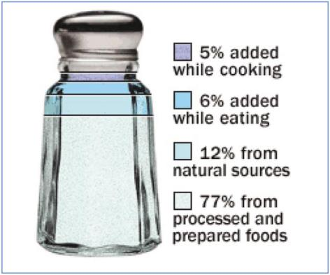 Πηγές κατανάλωσης άλατιού στη δυτικού τύπου διατροφή INTERSALT: δεκαετία 1980 10.079 άτομα 20-50 ετών σε 32 χώρες.