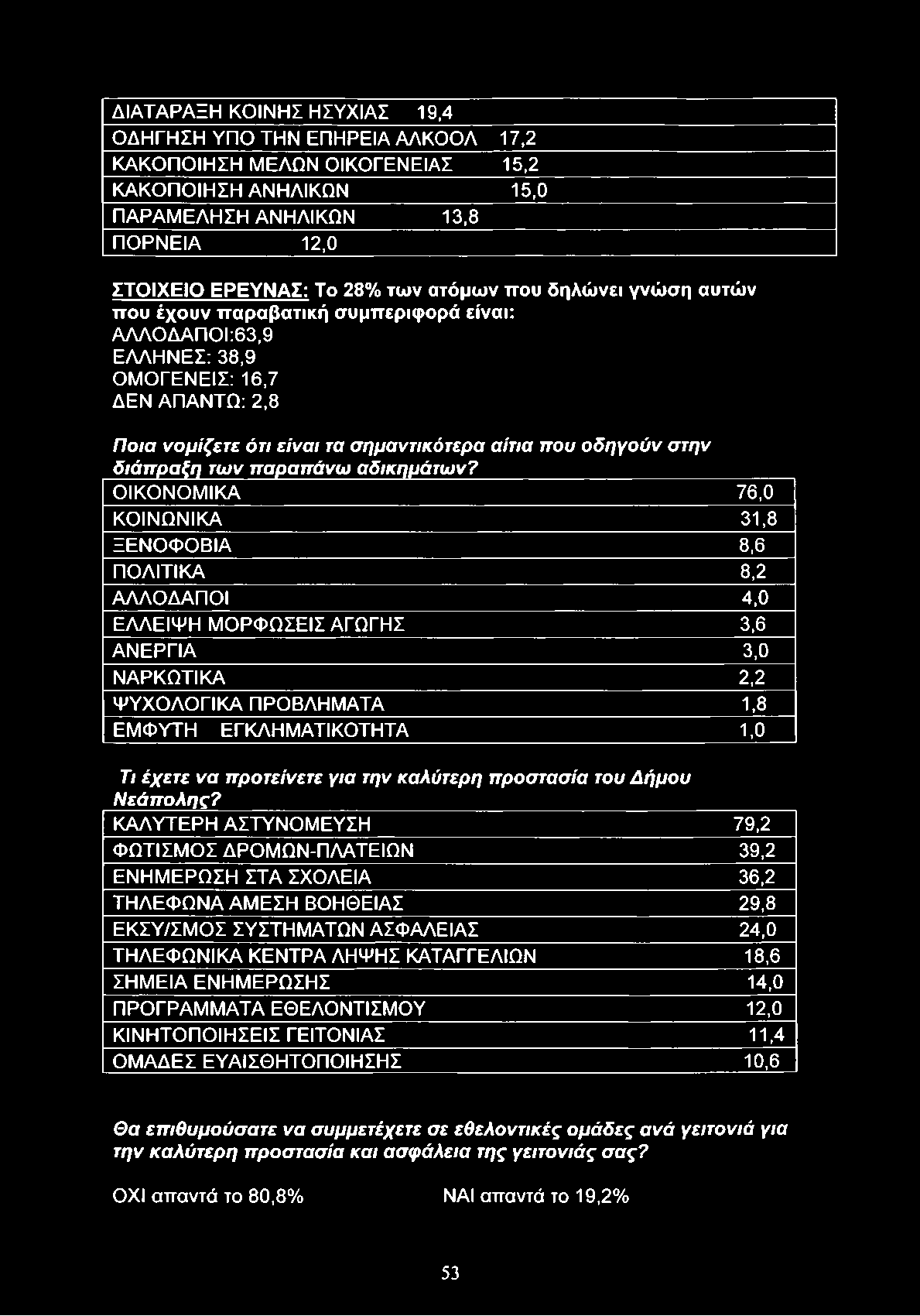 ΔΙΑΤΑΡΑΞΗ ΚΟΙΝΗΣ ΗΣΥΧΙΑΣ 19,4 ΟΔΗΓΗΣΗ ΥΠΟ ΤΗΝ ΕΠΗΡΕΙΑ ΑΛΚΟΟΛ 17,2 ΚΑΚΟΠΟΙΗΣΗ ΜΕΛΩΝ ΟΙΚΟΓΕΝΕΙΑΣ 15,2 ΚΑΚΟΠΟΙΗΣΗ ΑΝΗΛΙΚΩΝ 15,0 ΠΑΡΑΜΕΛΗΣΗ ΑΝΗΛΙΚΩΝ 13,8 ΠΟΡΝΕΙΑ 12,0 ΣΤΟΙΧΕΙΟ ΕΡΕΥΝΑΣ: Το 28% των ατόμων