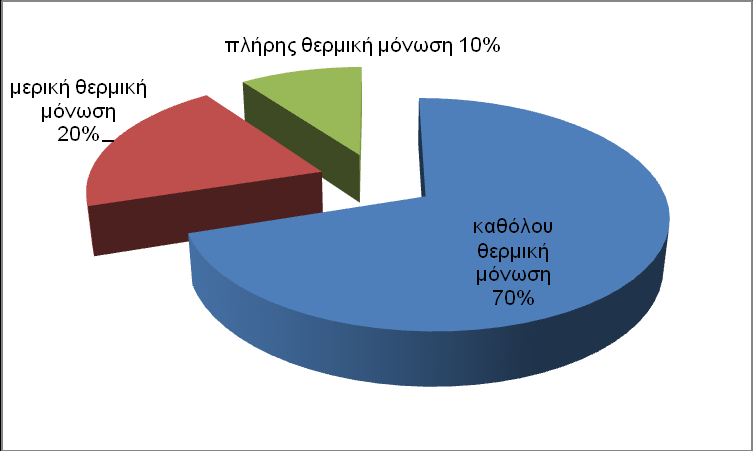 Εικόνα 6: Κατανομή ελληνικών κτιρίων ανά περίοδο κατασκευής [Πηγή: ΕΛ.ΣΤΑΤ.