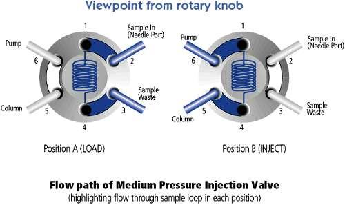 Injection unit- 6 port valve Traseul