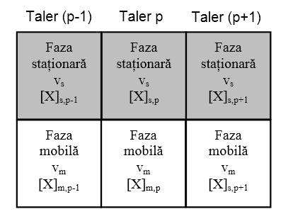 Teoria talerelor In conditii de echilibru dm - variatia de masă de analit din talerul p. * Reprezentarea a trei talere teoretice succesive dintr-o coloana.