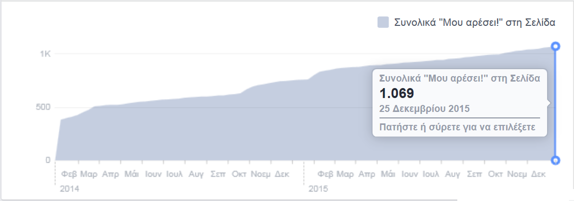 6. Στατιστικά στοιχεία Facebook Εκτός από τον ιστότοπο www.e-kepa.gr, η ΚΕΠΑ-ΑΝΕΜ διατηρεί και σελίδα στο κοινωνικό μέσο δικτύωσης «Facebook».