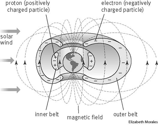 1.6 Ζώνες Van Allen Τα φορτισμένα σωματίδια της κοσμικής ακτινοβολίας παγιδεύονται στις ζώνες Van Allen εξαιτίας του μαγνητικού πεδίου της Γης.