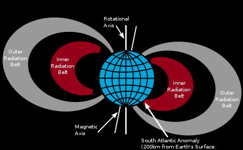 1.6.2 Εξωτερικές Ζώνες Van Allen Εκτείνεται σε υψόμετρο περίπου 13.000 με 60.000 χιλιόμετρα πάνω από την επιφάνεια της Γης.