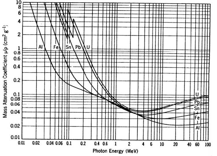 Για συγκεκριμένη ενέργεια φωτονίων και για συγκεκριμένο υλικό ο συντελεστής απορρόφησης μ είναι μια σταθερά.