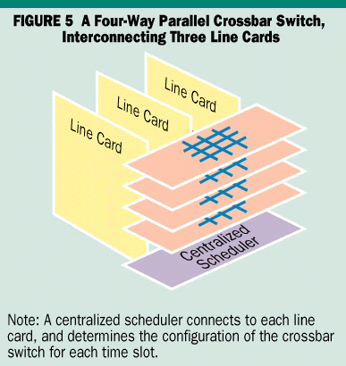 Multiple crossbar switches in parallel to form a