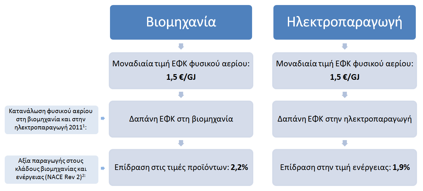 Επιδράςεισ ςτθν ελλθνικι οικονομία από τθ μείωςθ του ΕΦΚ ςτο φυςικό αζριο 29 ειςροζσ προϊόντων και υπθρεςιϊν από τουσ κλάδουσ οι οποίοι τον προμθκεφουν.