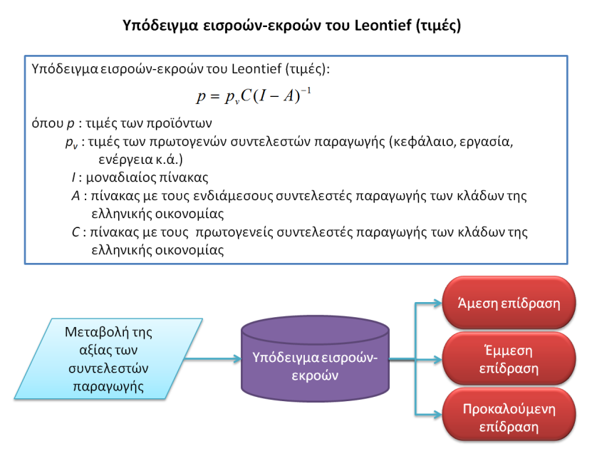 Παράρτθμα 35 7. Παράρτθμα Εικόνα 7.1: Τπόδειγμα ειςροϊν εκροϊν του Leontief ωσ προσ τισ τιμζσ και τισ ποςότθτεσ Πίνακασ 7.