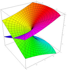 1.1. ΤΙ ΞΕΡΟΥΜΕ Η Η ΓΙΑ ΤΗΝ ΑΛΓΕΒΡΙΚΗ ΤΟΠΟΛΟΓΙΑ ; 9 Σχήµα 1.6: Η απεικόνιση z z 2 διπλασιάζει το όρισµα. Σχήµα 1.7: Επιφάνεια Riemann της τετραγωνικής ϱίζας. µία ϕορά.