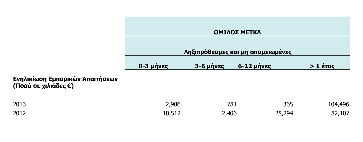 17. Πελάτες και λοιπές εμπορικές απαιτήσεις Οι πελάτες και οι λοιπές εμπορικές απαιτήσεις του Ομίλου και της Εταιρείας, αναλύονται ως εξής: Στους πελάτες, περιλαμβάνονται μη τιμολογημένες απαιτήσεις