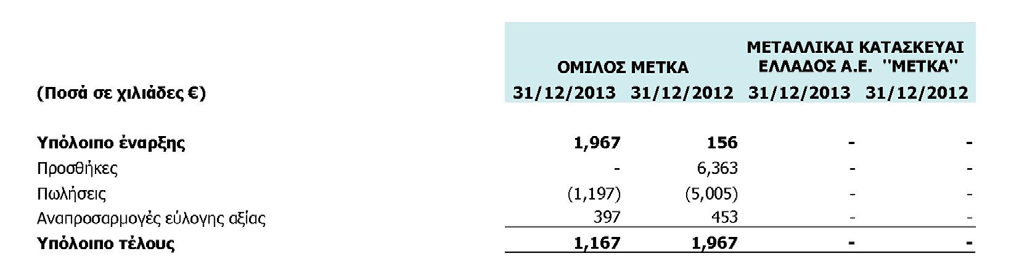 18. Λοιπές απαιτήσεις και Λοιπά κυκλοφορούντα στοιχεία Ενεργητικού Οι λοιπές απαιτήσεις και τα λοιπά κυκλοφορούντα στοιχεία του Ενεργητικού του Ομίλου και της Εταιρείας κατά την 31/12/2013 αναλύονται