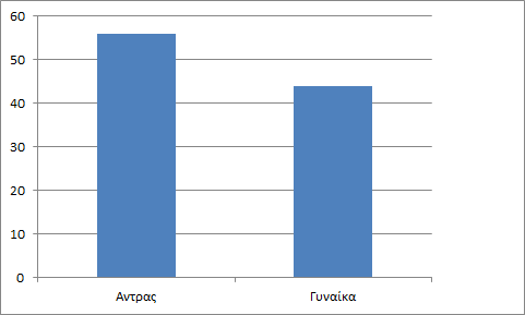 Το ερωτηματολόγιο μπορεί να είναι έντυπο ή ηλεκτρονικό και οι ερωτώμενοι καλούνται να αποτυπώσουν τις απαντήσεις και τις αντιδράσεις τους.