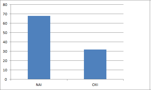 ενώ αρκετά ψηλό μπορεί να θεωρηθεί και το ποσοστό (περίπου 50%) εκείνων που πραγματοποιούν τραπεζικές συναλλαγές, δείχνοντας ότι οι Έλληνες εξοικειώνονται σταδιακά με τις online πληρωμές.