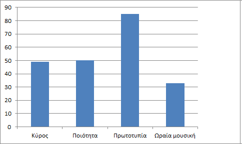 Εικόνα 13 : Κατά την άποψη σας, ποια είναι τα κύρια χαρακτηριστικά της ηλεκτρονικής διαφήμισης Όσον αφορά για τα κύρια χαρακτηριστικά της επιτυχημένης διαφήμισης,με δυνατότητα επιλογής σε