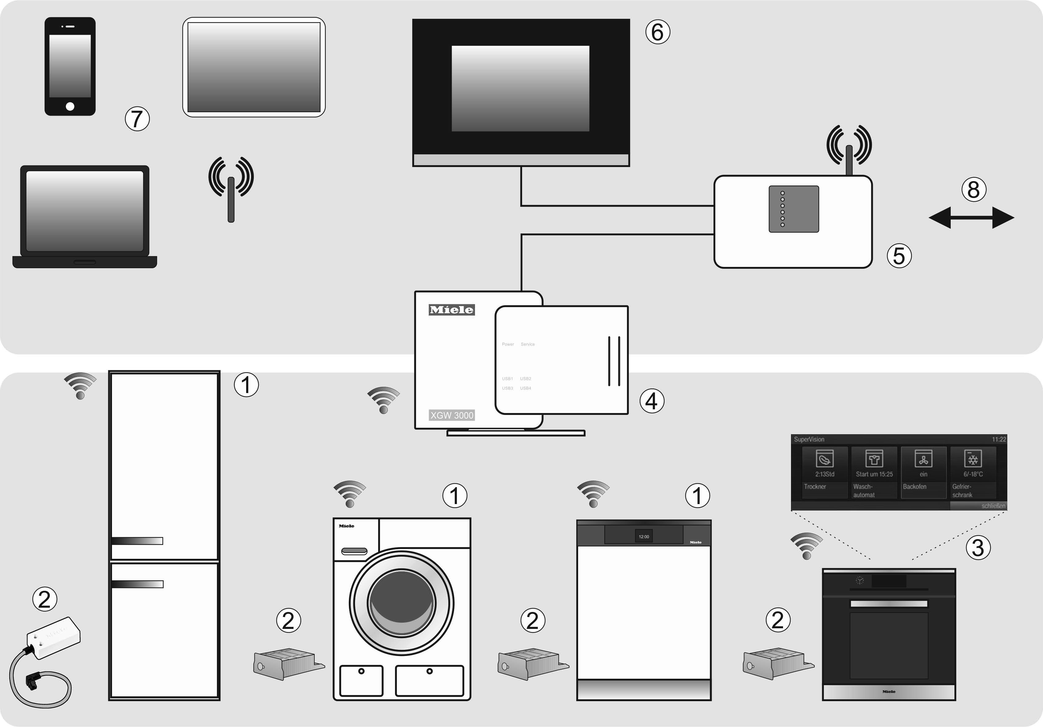 Miele@home a Συσκευή με δυνατότητα Miele@home b Στικ επικοινωνίας Miele@home XKS3000Z και μονάδα επικοινωνίας XKM3000Z c Συσκευή με δυνατότητα Miele@home με