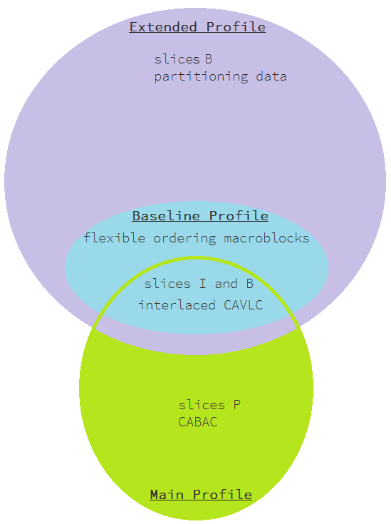 το Baseline Profile καθώς και slices τύπου B, επεξεργασία interlaced ακολουθιών και διαμέριση δεδομένων.