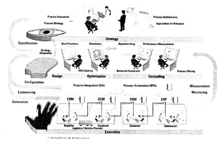 ΕΙΚΟΝΑ 7: Ο κύκλος ζωής της διαχείρισης των επιχειρηματικών διαδικασιών: Καθορισμός των διαδικασιών (Process Definition)