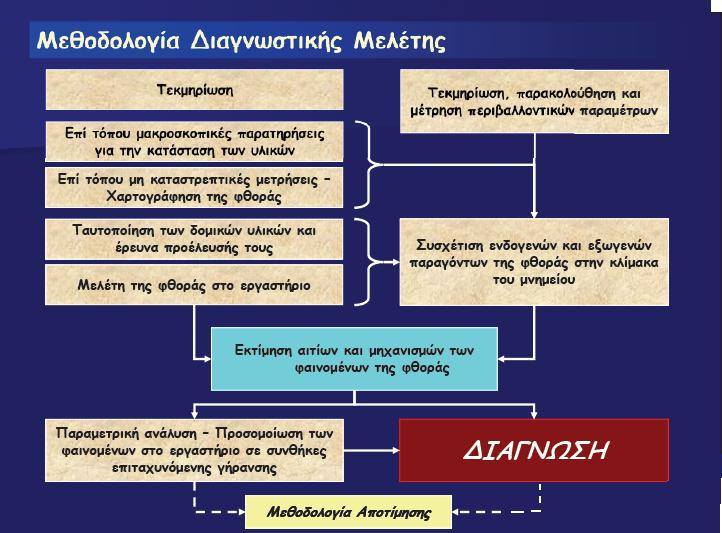 Σχήμα 5: Μεθοδολογία Διαγνωστικής μελέτης Η παραπάνω μεθοδολογία περιλαμβάνει τα ακόλυθα βήματα: Ιστορική τεκμηρίωση Χαρακτηρισμός ιστορικών υλικών και κατασκευών Διάγνωση φθοράς Αξιολόγηση