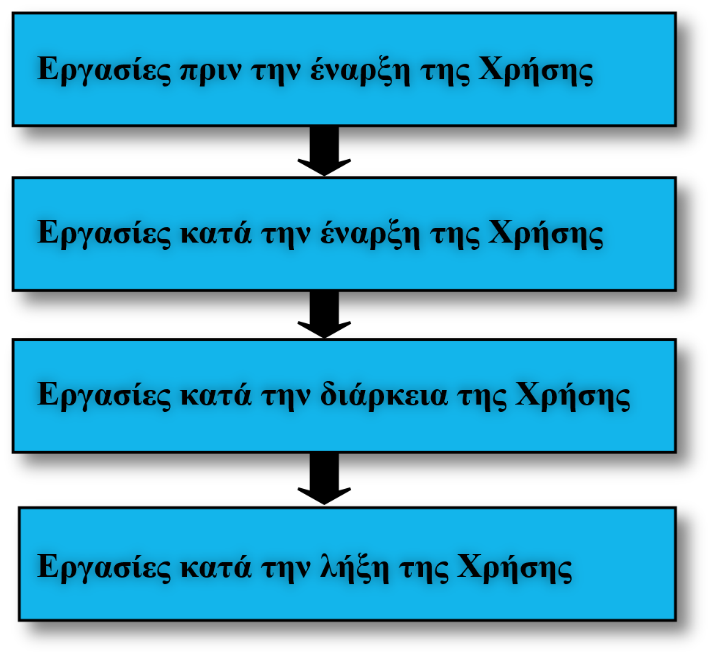 Σχήμα 11.1 Στάδια Λογιστικών εργασιών του Λογιστικού Κύκλου Στη συνέχεια παρουσιάζονται αναλυτικά τα επιμέρους βήματα κάθε ανεξάρτητου λογιστικού σταδίου εργασιών. 11.3.