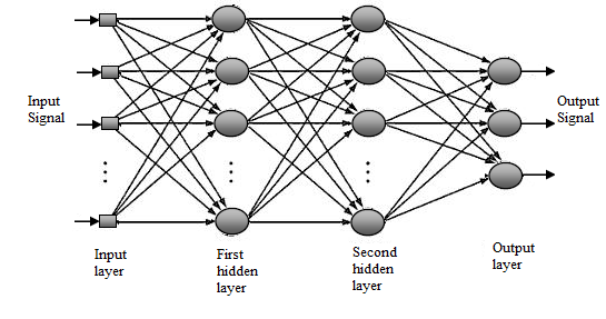 Σχήμα 2.6 : Πολυεπίπεδο Νευρωνικό Δίκτυο Η επιλογή του αριθμού των κρυφών επιπέδων είναι γενικά ένας συμβιβασμός μεταξύ της πολυπλοκότητας του προβλήματος και του υπολογιστικού φόρτου.