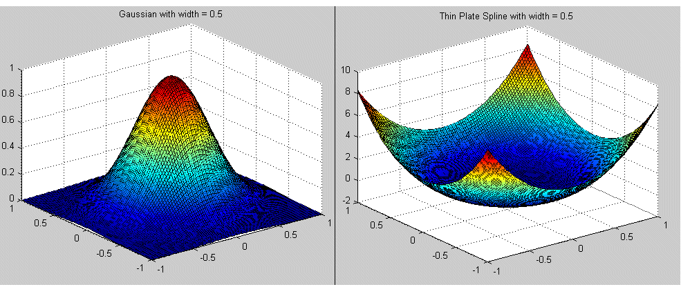 Σχήμα 3.2 : Γραφικές παραστάσεις των καμπυλών Gauss και Thin Plate Spline για συνάρτηση δύο μεταβλητών 3.2 Νευρωνικά ίκτυα Ακτινικών Συναρτήσεων Βάσης RBF 3.2.1 Γενική Επισκόπηση των ικτύων RBF Οι απεικονίσεις των ακτινικών συναρτήσεων βάσης που συζητήθηκαν παραπάνω παρέχουν μια συνάρτηση παρεμβολής που περνά ακριβώς από κάθε σημείο.