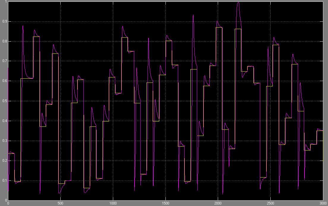 Integral-Derivative (PID). Το σύστημα προσομοιώνεται στο Simulink όπως φαίνεται στο Σχήμα 6.1. Ο PID σχεδιάζεται συντηρητικά διότι πρωταρχικός του στόχος είναι να σταθεροποιήσει την διεργασία.