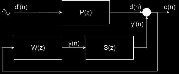 εκφράζεται συναρτήσει των υπόλοιπων μεγεθών και το W σχεδιάζεται κατάλληλα ώστε να ελαχιστοποιείται το e. Εικόνα 3.1 - Μπλοκ διάγραμμα μη-προσαρμοστικού ανατροφοδοτικού ANC συστήματος.