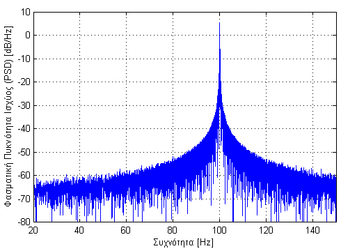 2 t2 1 2 (t u) ptwsl 20log p (x, y,z, u) e du 0 t1 (4.1) 4.2.1 Πηγή θορύβου 100 Hz Για τη διέγερση του χώρου χρησιμοποιήθηκε ένα συνημίτονο 100 Hz παρουσία θορύβου πολύ χαμηλότερης στάθμης, όπως