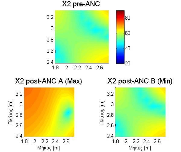 Εικόνα 4.12 - Επιφάνεια γύρω από το Χ 2 πριν και μετά τον ANC από τις θέσεις A και B. Πίνακας 4.1 - Στατιστικά στοιχεία περιοχών γύρω από τα σημεία ελέγχου για αρχικό θόρυβο 100 Hz.