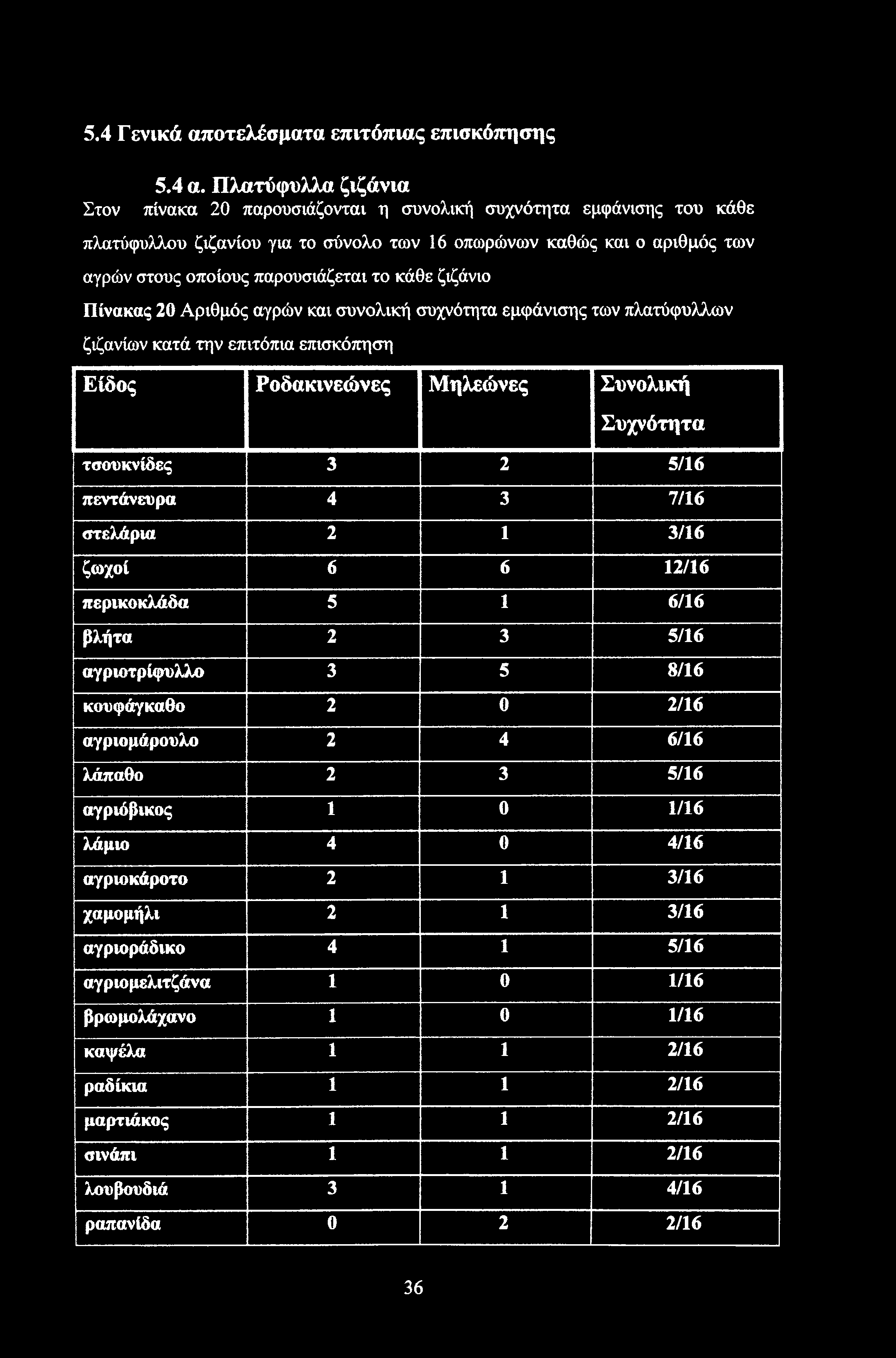 5.4 Γενικά αποτελέσματα επιτόπιας επισκόπησης 5.4 α.